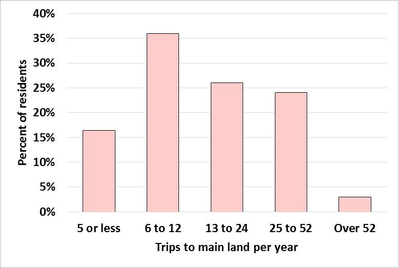 Number f trips t mainland per year (frm ferry survey) Residents surveyed at the ferry were asked t reprt the number f trips t the mainland per year. Figure 26.