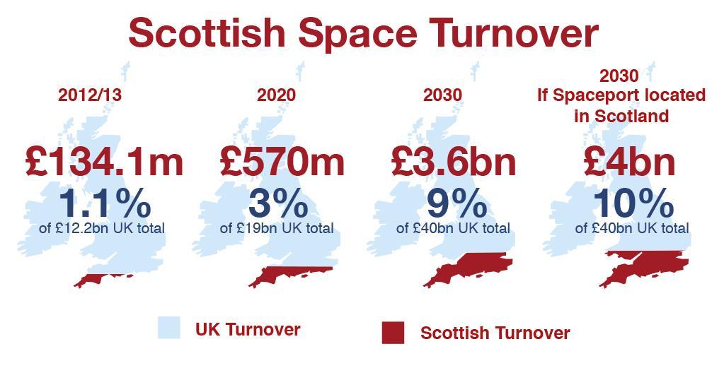 Spaceport and Economics Scotland s space industry is significant, and leads the line globally in the nascent field of nanosatellites (particularly CubeSats).