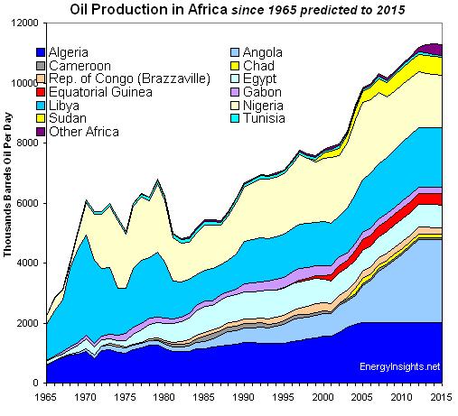 Oil Nigeria, Libya, Algeria, and Angola = Africa s largest producers Money from foreign countries buying