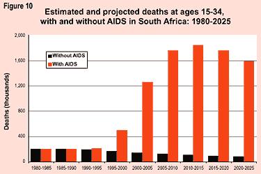AIDS Sub-Saharan Africa is currently the area where AIDS is