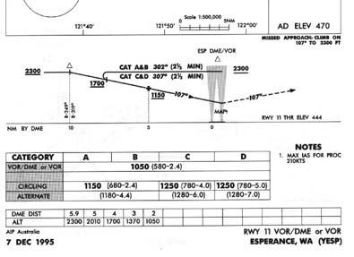 Non Precision Approach An Instrument approach and landing that does not utilise electronic glidepath information. HIAL AIP ENR 1.5 (5.