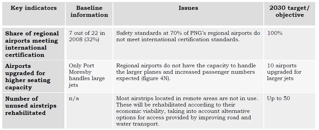 2.3.4 Status and Role of Nadzab/Lae Airport in National Development Plans 1) National Development Strategy Plan 2010-2030 The National Development Strategy Plan (PNGDSP) 2010-2030 was formulated and