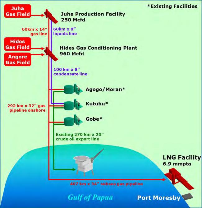 c) PNG LNG Project The PNG LNG Project is an integrated development that includes gas production and processing facilities in the Southern Highlands, Hela, Western, Gulf and Central Provinces.