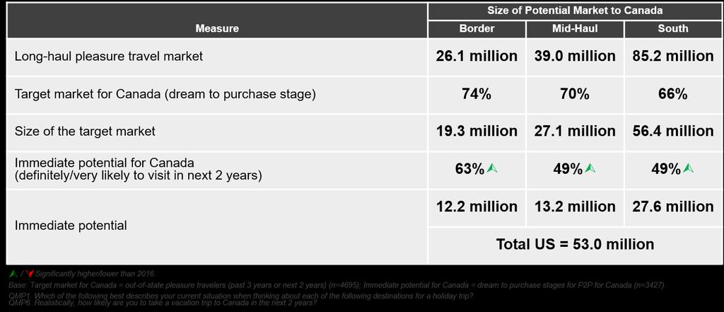 The proportion of GTW respondents who are in the dream to purchase stages for Canada is used to calculate a target market estimate of 102.8 million.