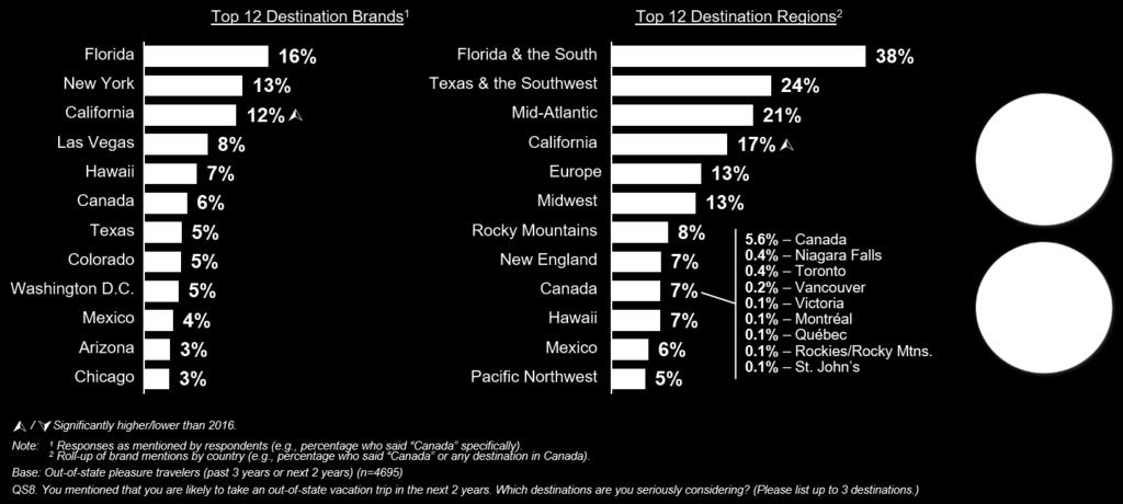 Unaided Out-of-State Destination Consideration (Next 2 Years) Aided consideration represents the proportion of travellers who say they would seriously consider visiting a destination, but only after