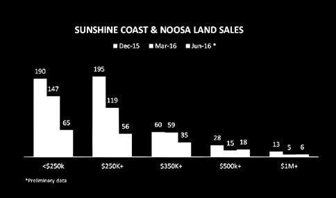 SUNSHINE COAST RENTAL MARKET The Sunshine Coast residential property market grew over the June quarter.
