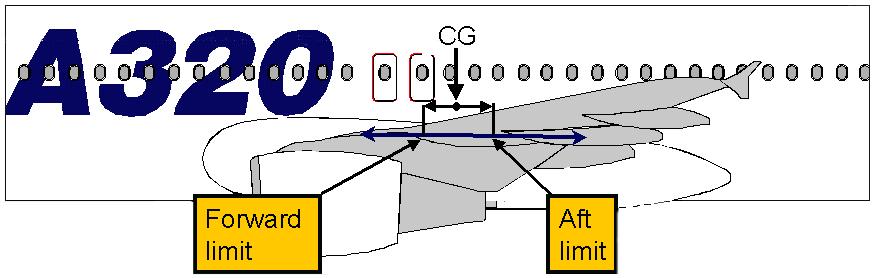 FLIGHT CREW STANDARD PERFORMANCE COURSE (LPC) LPC WEIGHT & BALANCE PRESENTATION The CG position is expressed as a percentage of the mean aerodynamic chord.