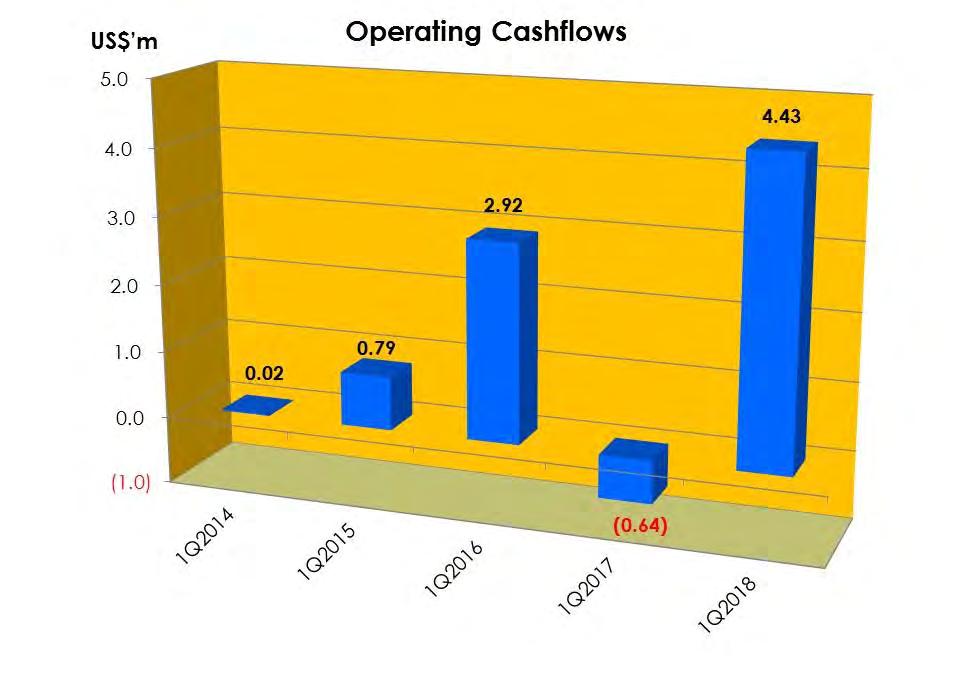 OPERATING CASH FLOW TREND Highest operating cashflow in