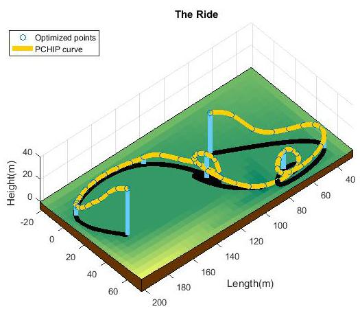 Figure 5: A 3D view of an optimized design. allows the same track to be ridden in a fraction of the original time. iii.