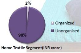 Indian Home Textile Market is growing @8%CAGR The Organised industry in this business is worth Rs 1,000 crore but the unorganised players are worth more than 45,000 crore.