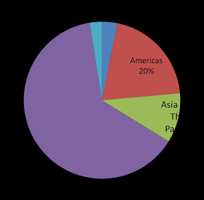Regional Share of International Arrivals (%)