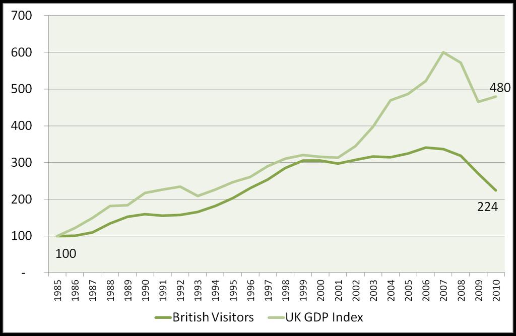 1985-2010 British Visitors to Ireland and GDP Indices FMD The Euro