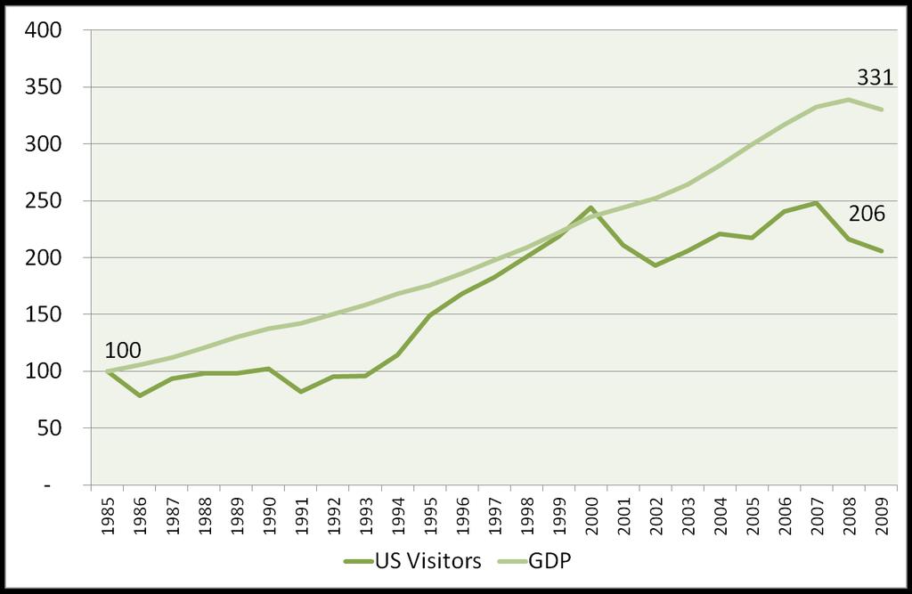 1985-2010 US Visitors to Ireland and US GDP Indices 1 st invasion of Iraq 9/11 End of Shannon
