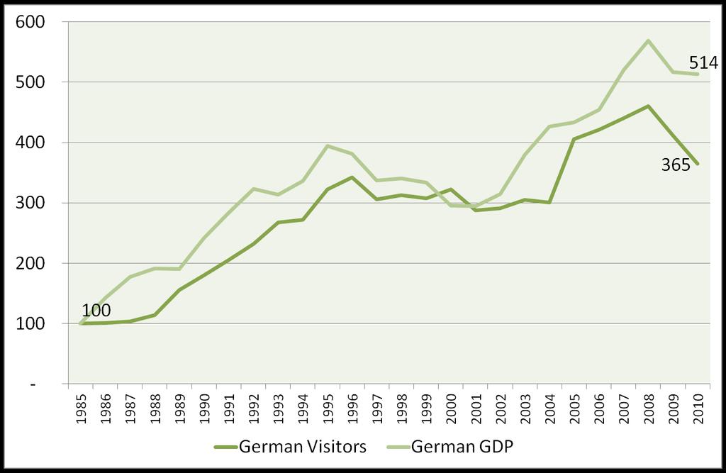 1985-2010 German Visitors to Ireland and German GDP Indices Reunification FMD
