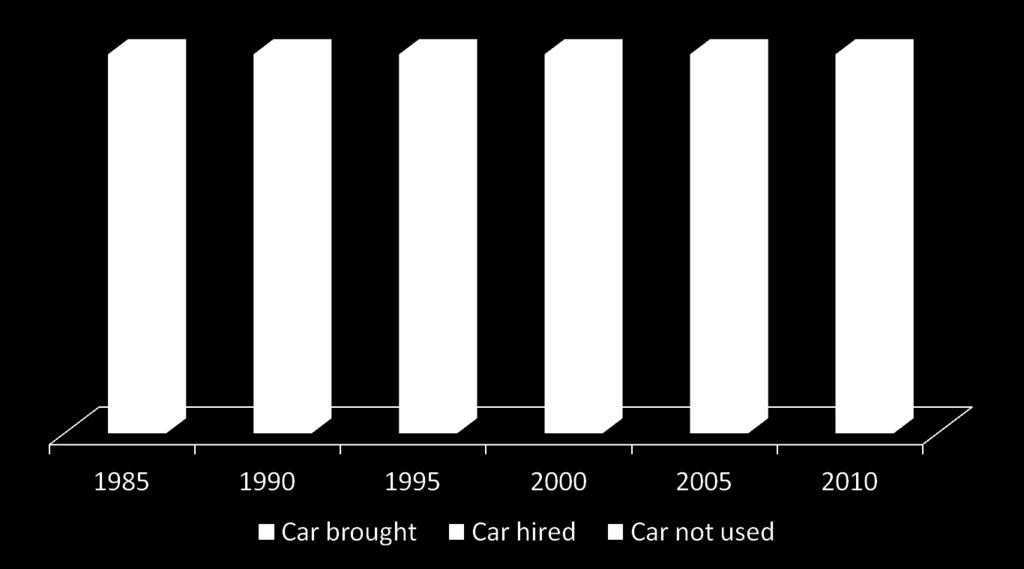 Holiday Use of Car(%) 1985-2010