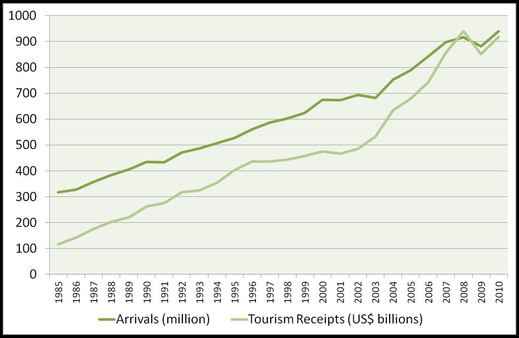 1985-2010 Growth in International Tourism