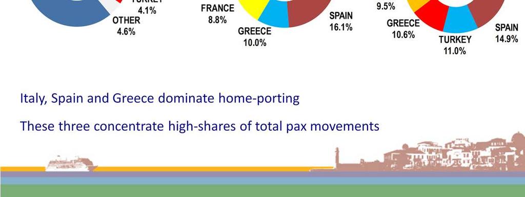 concentrate high-shares of total pax movements