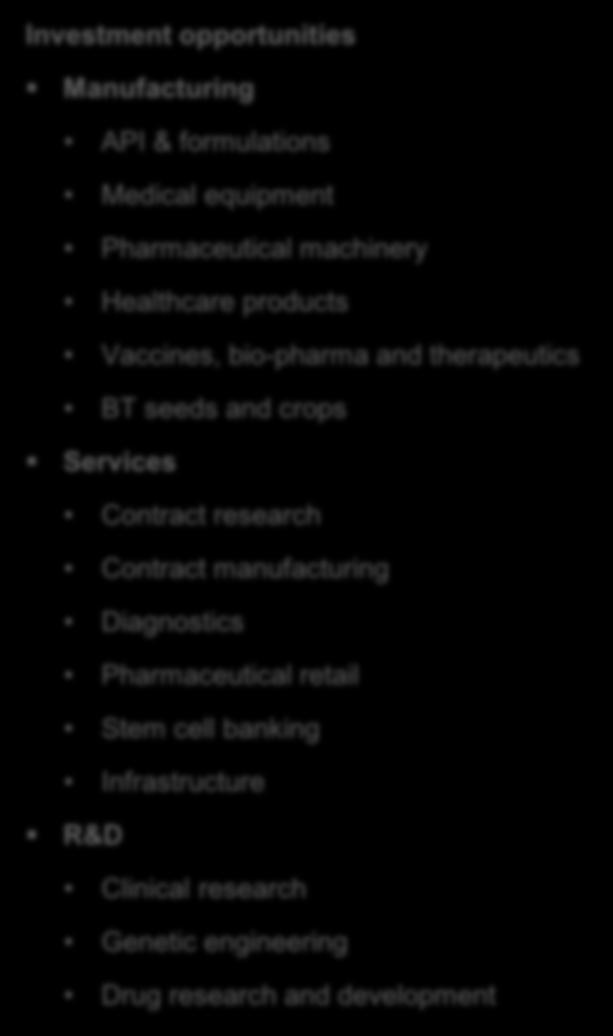 KEY INDUSTRIES PHARMACEUTICALS AND BIOTECHNOLOGY (3/4) Investment opportunities Manufacturing API & formulations Medical equipment Pharmaceutical machinery Healthcare products Vaccines, bio-pharma
