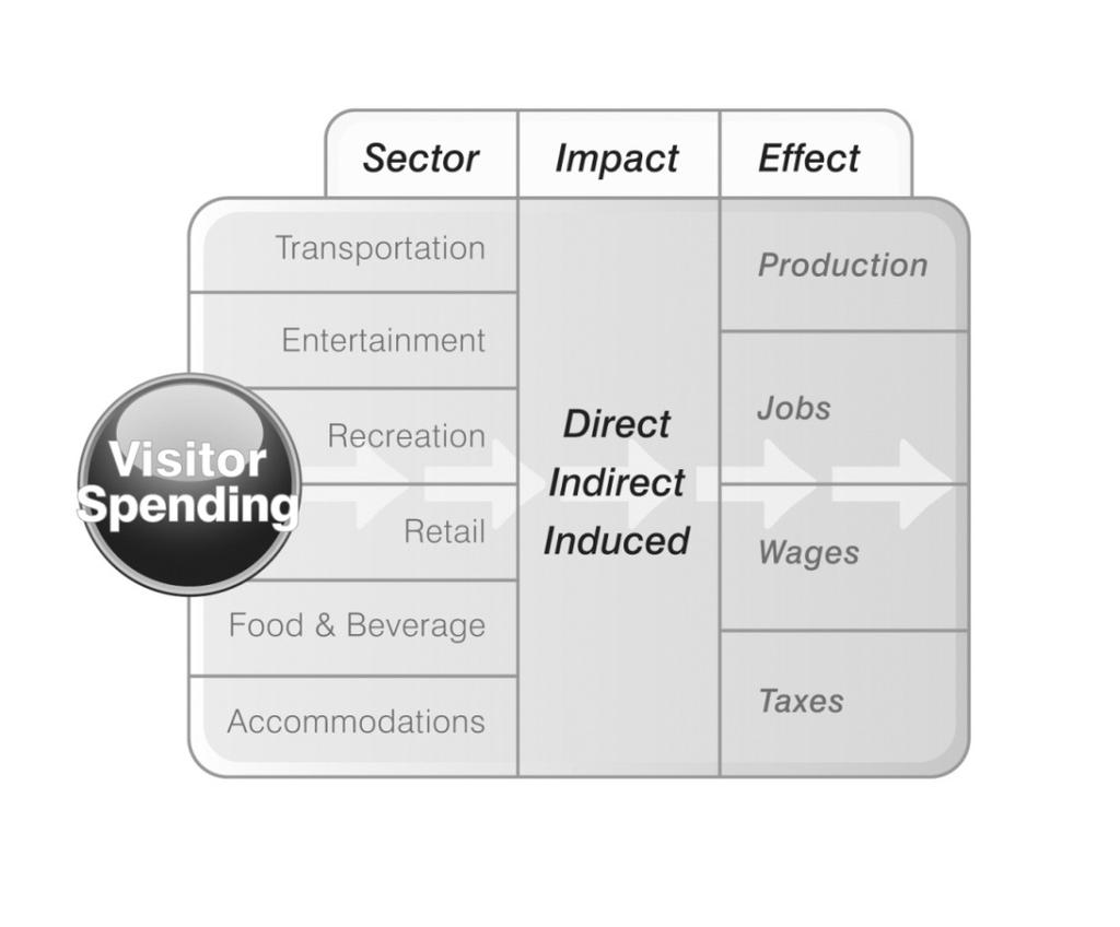 How visitor spending generates impact Direct impact: Travelers create direct economic value within a discrete group of sectors (e.g. recreation, transportation).