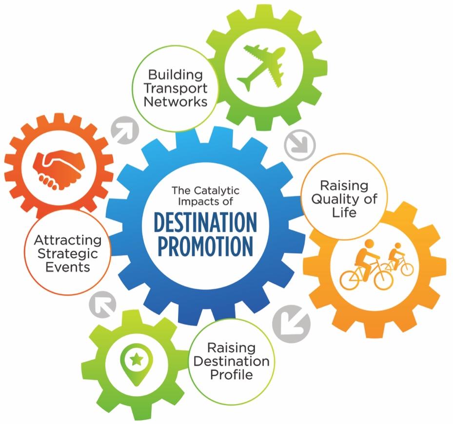 The vital role of destination promotion l The four channels of catalytic impacts generate benefits that extend beyond direct effects of driving visitation.