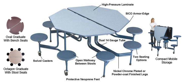SICO Graduate Table A mobile folding lunchroom table available in oval or octagon shapes with stools or bench seats. Features, Advantages & Benefits High-pressure Laminate Tough.04 (.