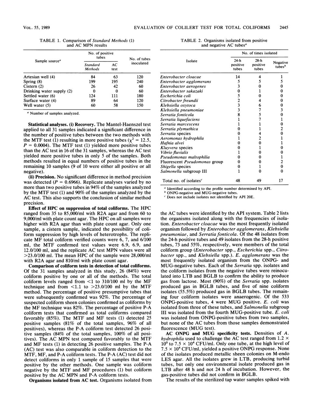 VOL. 55, 1989 EVALUATION OF COLILERT TEST FOR TOTAL COLIFORMS 2445 TABLE 1. Comparison of Standard Methods (1) and AC MPN results Sample source Sample sourcea No. of positive tubes No.