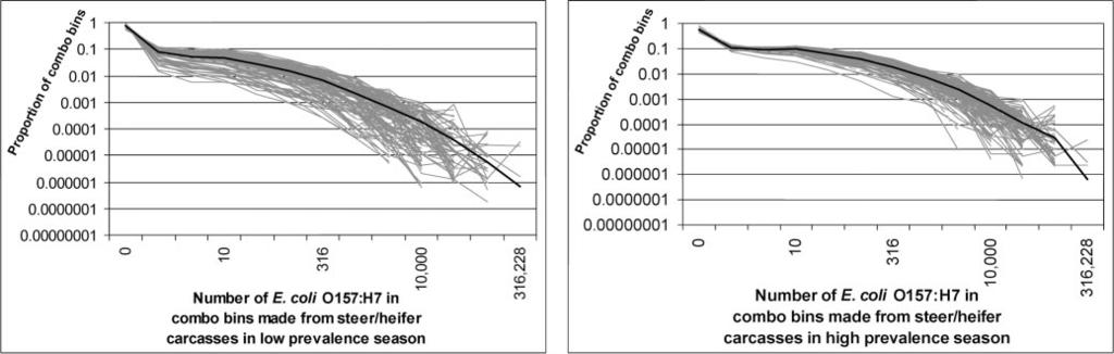 J. Food Prot., Vol. 67, No. 9 DRAFT RISK ASSESSMENT FOR E. COLI O157:H7 IN GROUND BEEF 1995 FIGURE 6. Comparison of seasonal distributions for number of E.