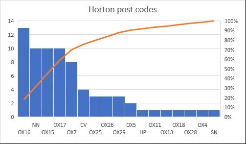 10.3 Horton General Hospital site 17 different post codes