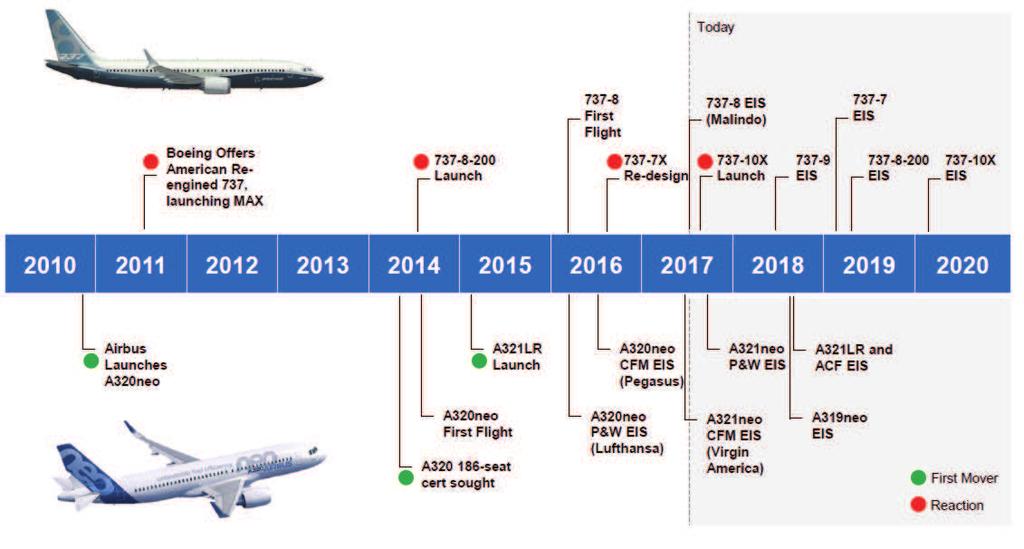 8 Since engine effciency and aircraft operating costs were key to countering Airbus A320neo, the challenge Boeing faced was to squeeze additional performance out of the existing platform.