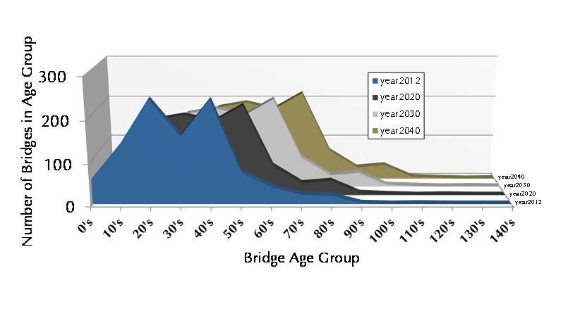 COST OF SUSTAINING BRIDGE CONNECTIONS THROUGH 2040 52 FUTURE ALLOCATIONS The next Long-Range Transportation Plan (LRTP) having a forecast year of 2040, staff used that year as the last year of its
