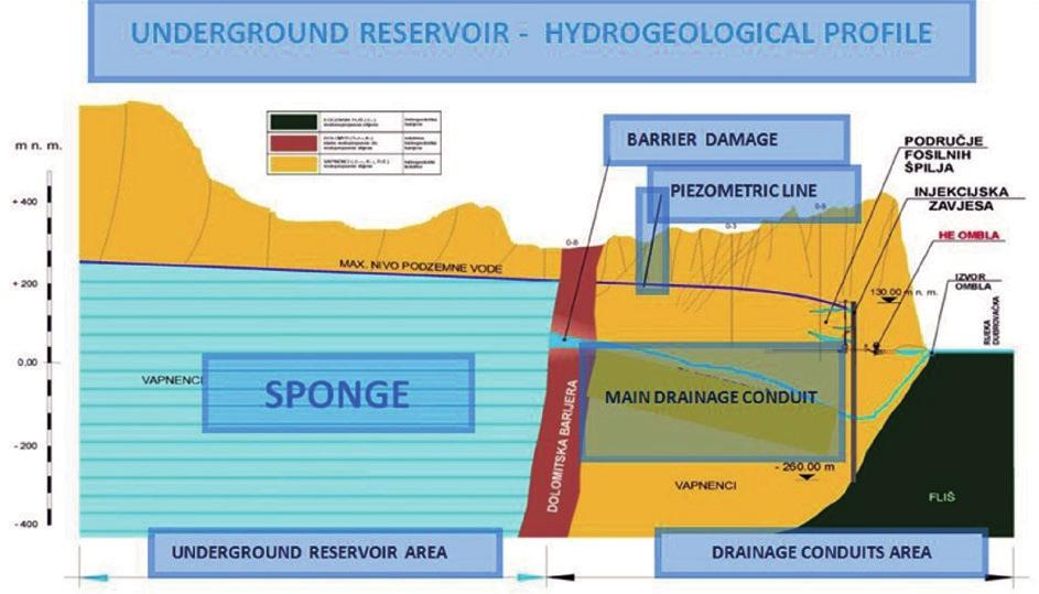 11 Underground reservoir - hydrogeological profile (Elektroprojekt - Sever, 2015) Basic concept of the Project The Ombla HPP Multipurpose Hydro Project is a pioneering attempt to build a power plant