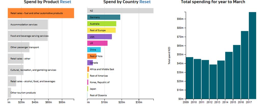 INTERNATIONAL SPEND ON THE WEST COAST BY PRODUCT Westland - $68m