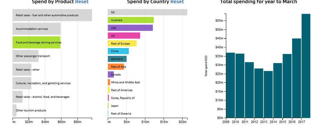 INTERNATIONAL SPEND ON THE WEST