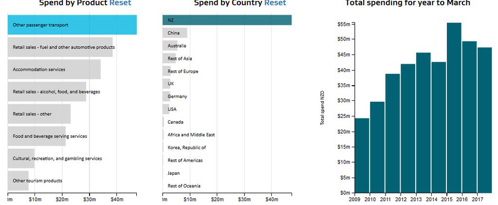 DOMESTIC SPEND ON THE WEST COAST