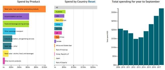 Annual spend grouped by