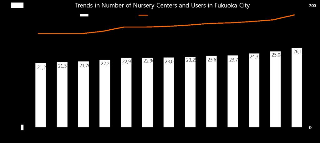 [Childcare] Growing nursing demands and the number of nursery centers.