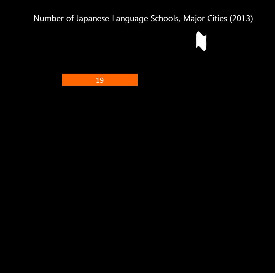 [Education] The 3 rd largest number of Japanese language schools.