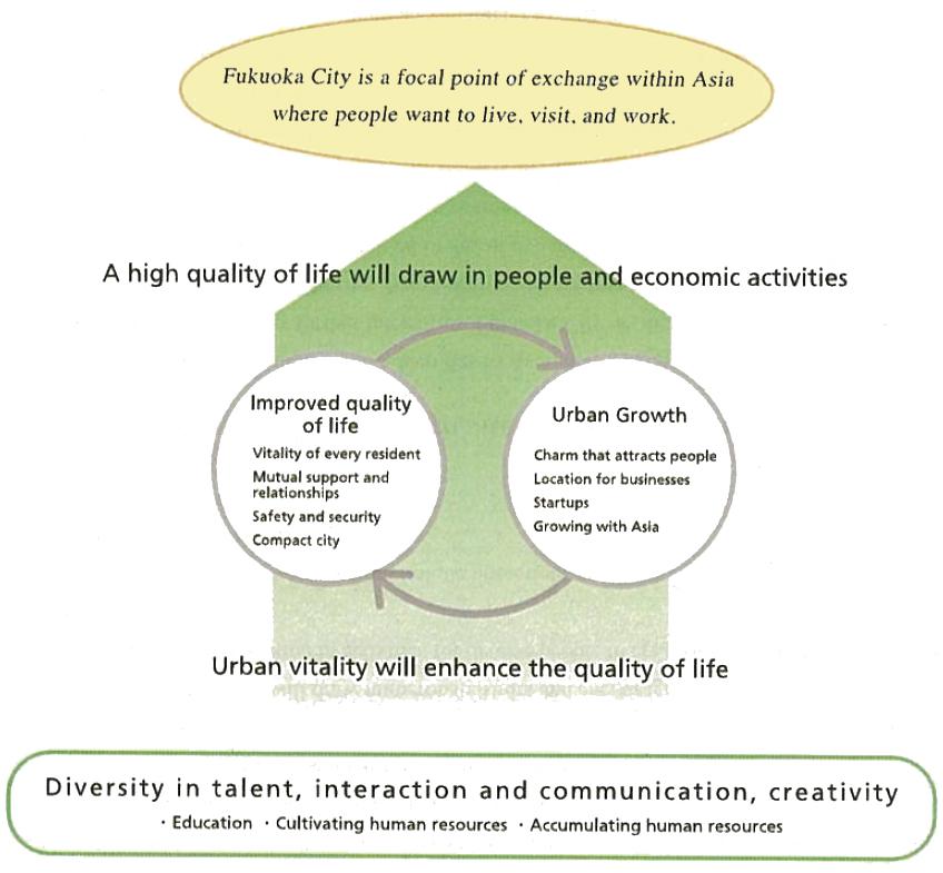 Quality of Life leads to growth. The 9 th Fukuoka City Master Plan formulated in 2012 has the urban management strategy of mutually leading the high quality of life and economic growth.