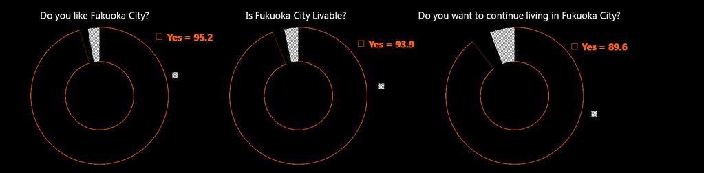 90% of citizens appreciate livability in Fukuoka, and wish to keep living.
