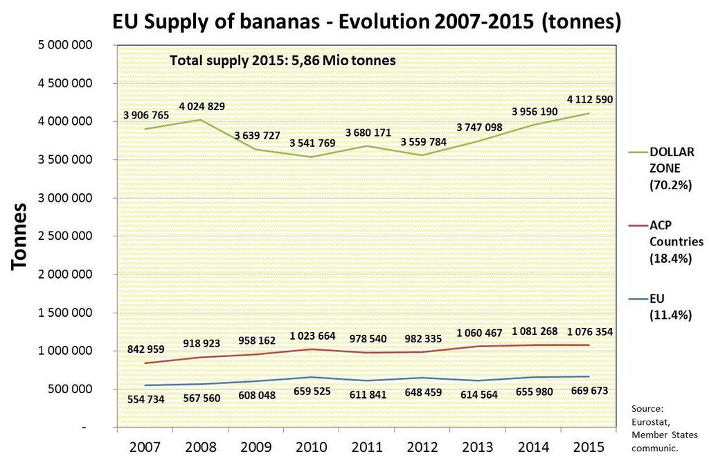 Banana supply in the EU