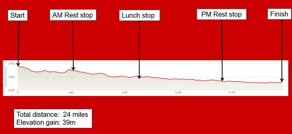 The table below illustrates Day 1 of the Challenge an equivalent distance of the London Marathon (26 miles).