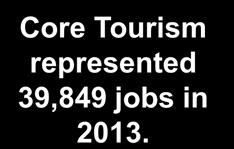 Ranking Core Tourism Employment Rank Travel & tourism is RI s 4 th largest private sector employer. Industry Travel & Tourism 39.8 4.6% 9.7% 39.