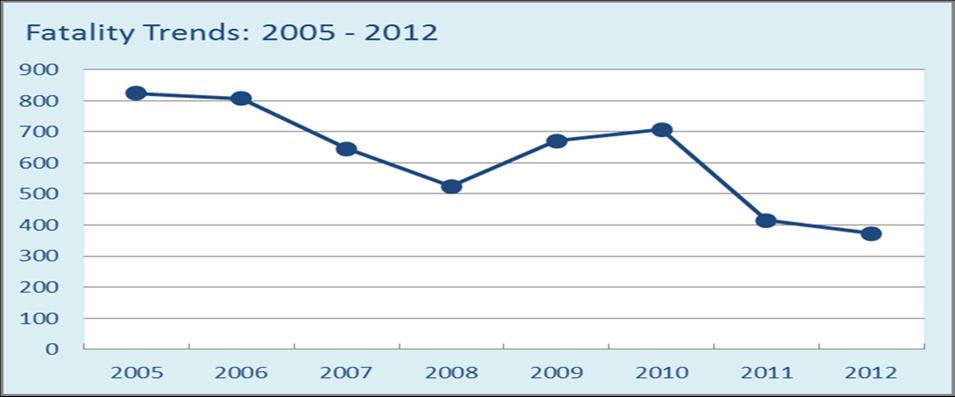 Statistics and Accident Rates: 2012 Africa 5 4.8 3 Asia 23 2.7 3 30 4.2 3 12 3.