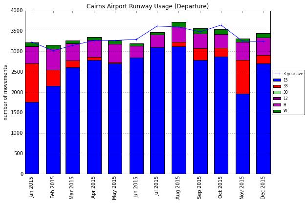 Figure 9: Runway usage (Arrivals) at Cairns Airport to Quarter 4 of 2015 (and three-year averages for each month).