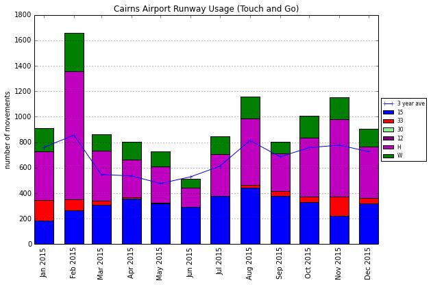 Figure 11: Runway usage (Touch and Go) at Cairns Airport to Quarter 4 of 2015 (and three-year averages for each month).