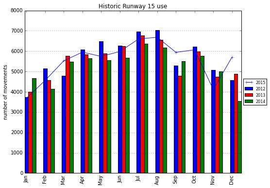 4.3 Historic Cairns Runway Statistics Historic movement data is given below for the most frequently used runways at Cairns