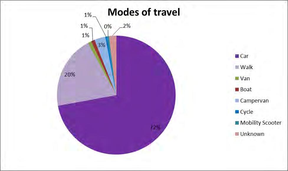 3.7 Modes of Travel Figure 7 Pie graph showing how people arrived at the Harbour locations Figure 7 highlights that the majority of people drove to their destination (70%), but it was encouraging to