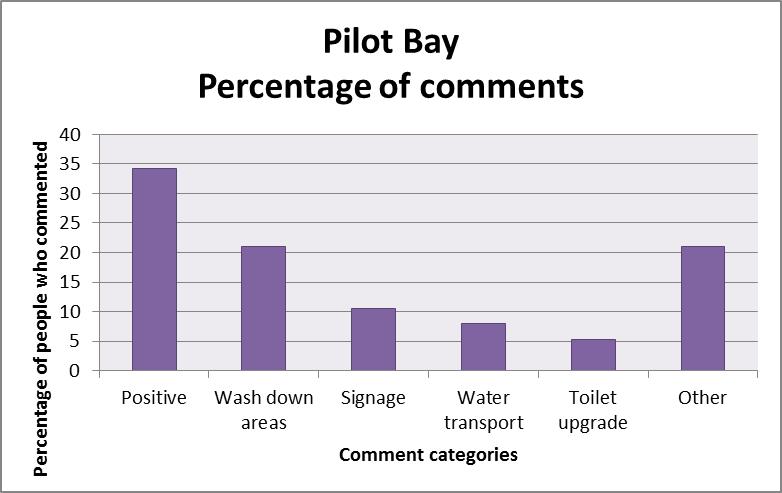 6.2 Pilot Bay Of the 39 people who were surveyed at Pilot Bay, 13 people gave further comments. Positive comments from those people included: Nothing everything is catered for!