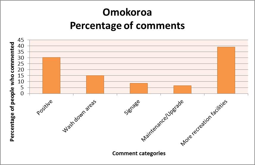 6.3 Ōmokoroa Positive comments from people surveyed at Omokoroa included: Very happy as is!