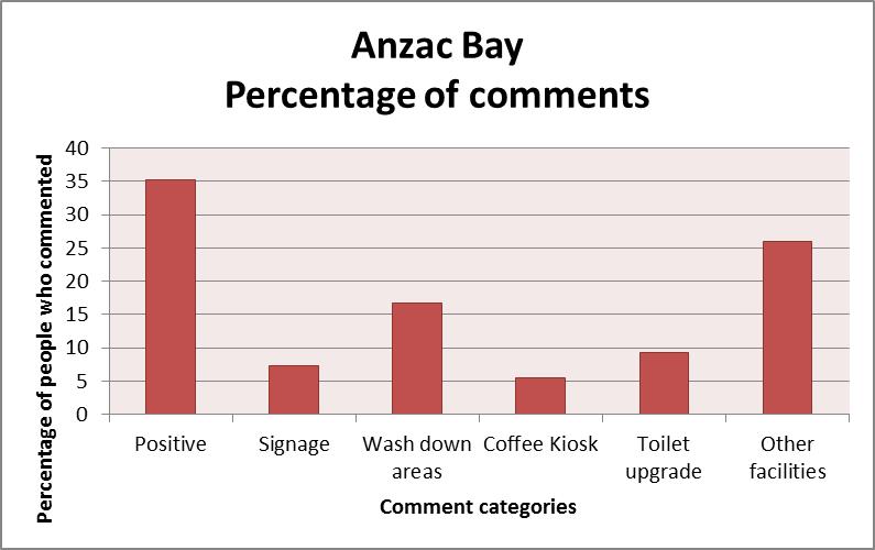 6.4 Anzac Bay Positive comments from people surveyed at Anzac Bay included: Got everything I need here, It s easy access!